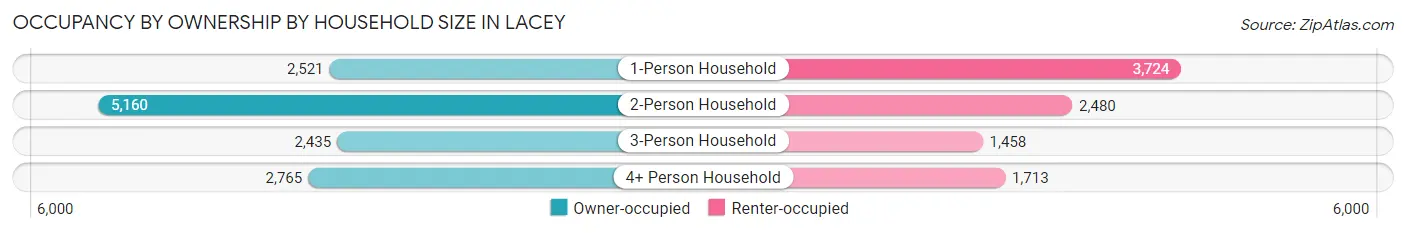 Occupancy by Ownership by Household Size in Lacey