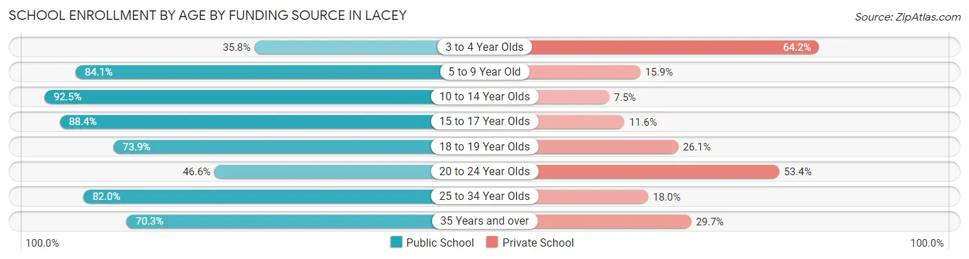 School Enrollment by Age by Funding Source in Lacey