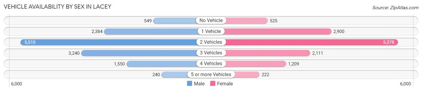 Vehicle Availability by Sex in Lacey