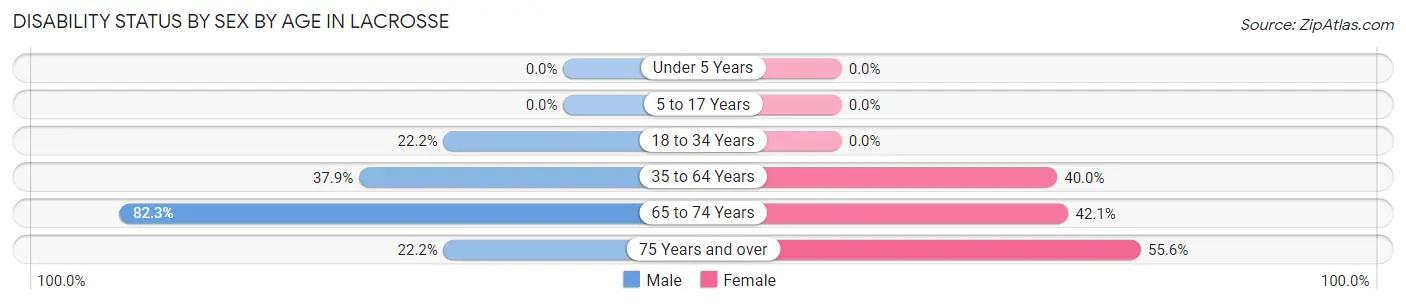 Disability Status by Sex by Age in Lacrosse
