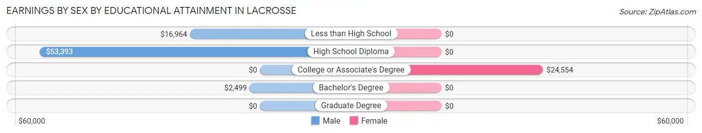 Earnings by Sex by Educational Attainment in Lacrosse