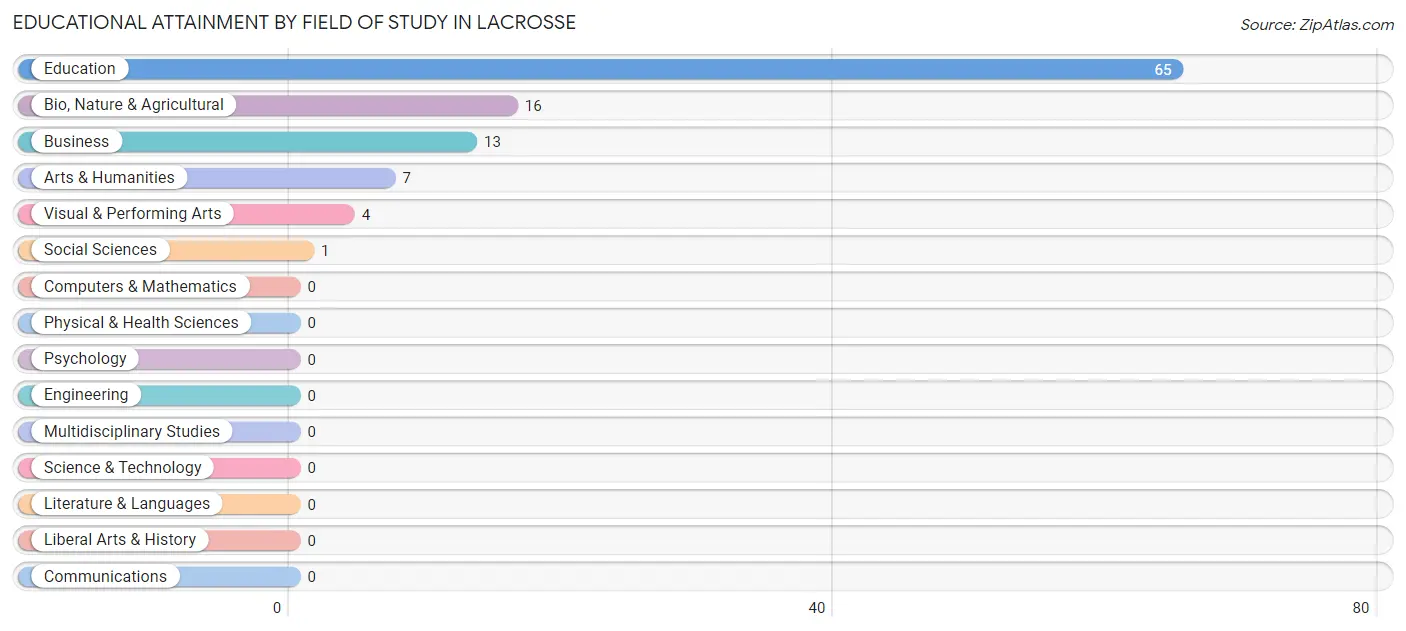Educational Attainment by Field of Study in Lacrosse