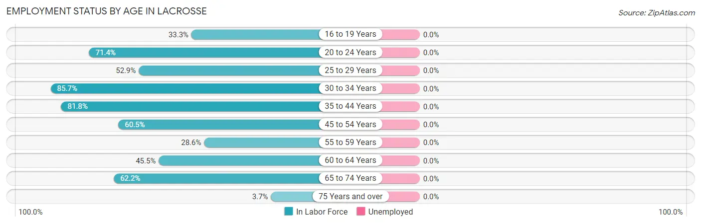 Employment Status by Age in Lacrosse