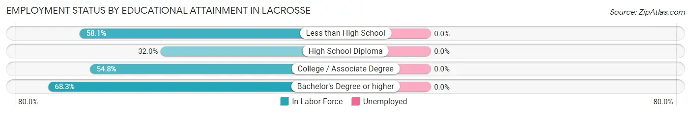 Employment Status by Educational Attainment in Lacrosse
