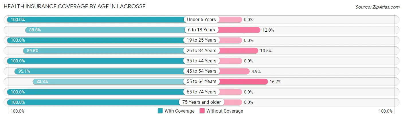 Health Insurance Coverage by Age in Lacrosse
