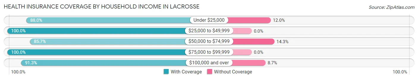 Health Insurance Coverage by Household Income in Lacrosse