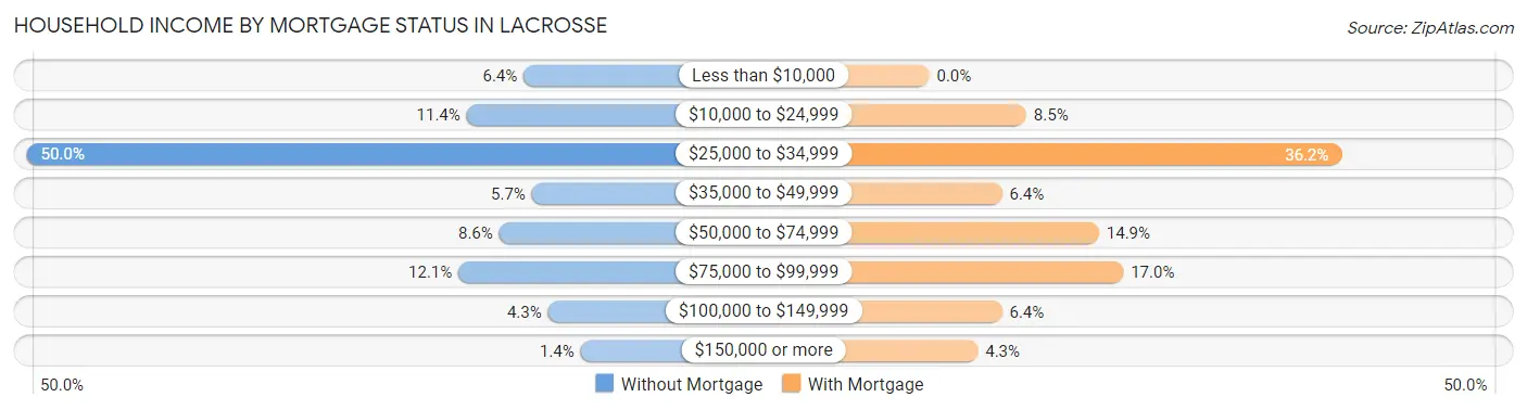 Household Income by Mortgage Status in Lacrosse