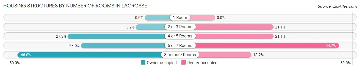Housing Structures by Number of Rooms in Lacrosse