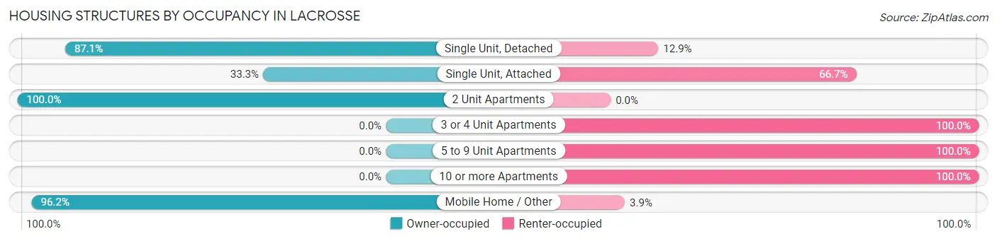 Housing Structures by Occupancy in Lacrosse