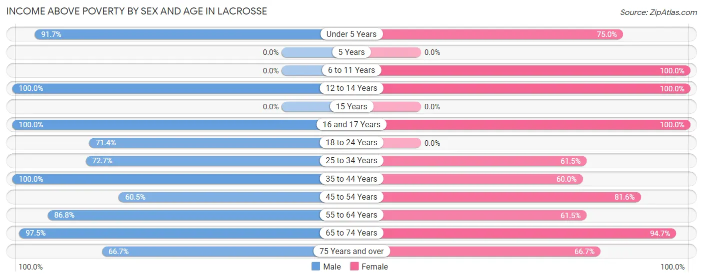 Income Above Poverty by Sex and Age in Lacrosse
