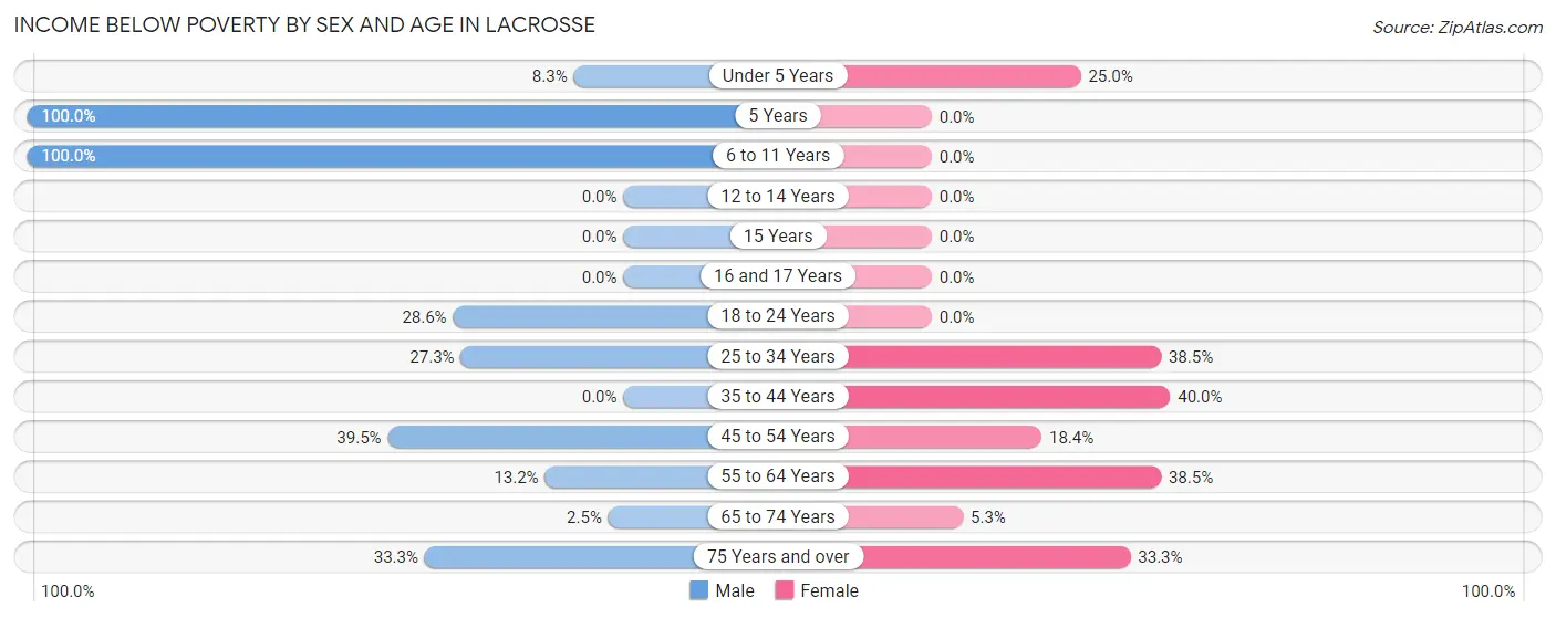Income Below Poverty by Sex and Age in Lacrosse