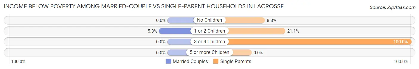 Income Below Poverty Among Married-Couple vs Single-Parent Households in Lacrosse