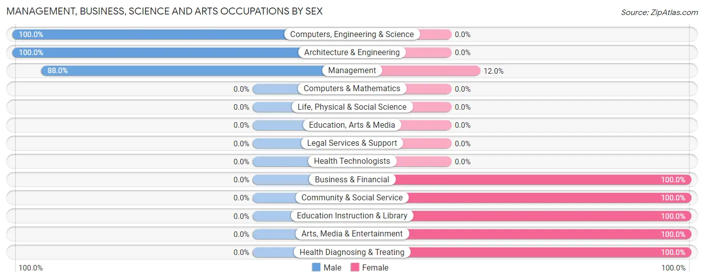 Management, Business, Science and Arts Occupations by Sex in Lacrosse
