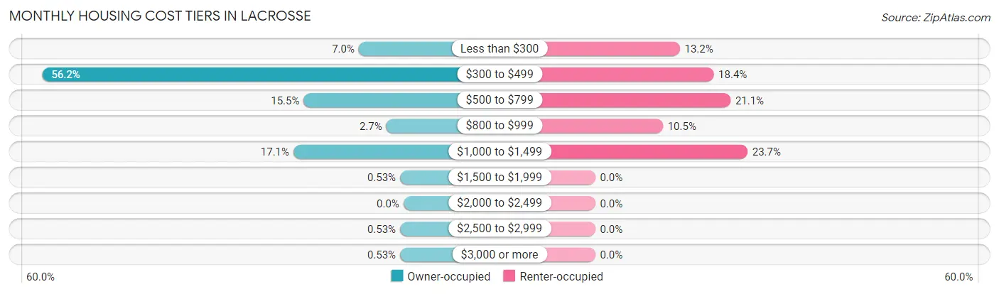 Monthly Housing Cost Tiers in Lacrosse
