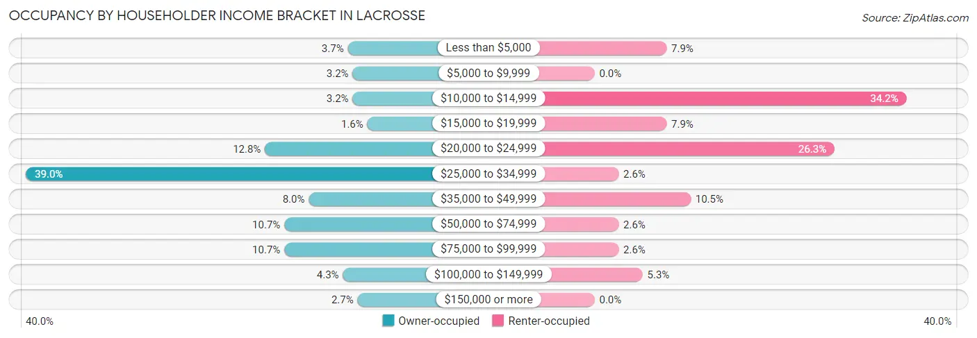 Occupancy by Householder Income Bracket in Lacrosse