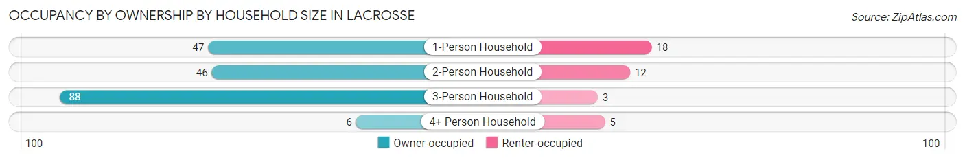 Occupancy by Ownership by Household Size in Lacrosse