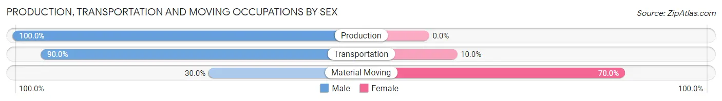 Production, Transportation and Moving Occupations by Sex in Lacrosse