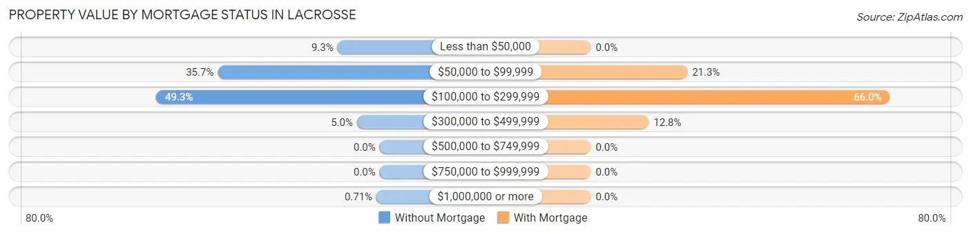 Property Value by Mortgage Status in Lacrosse