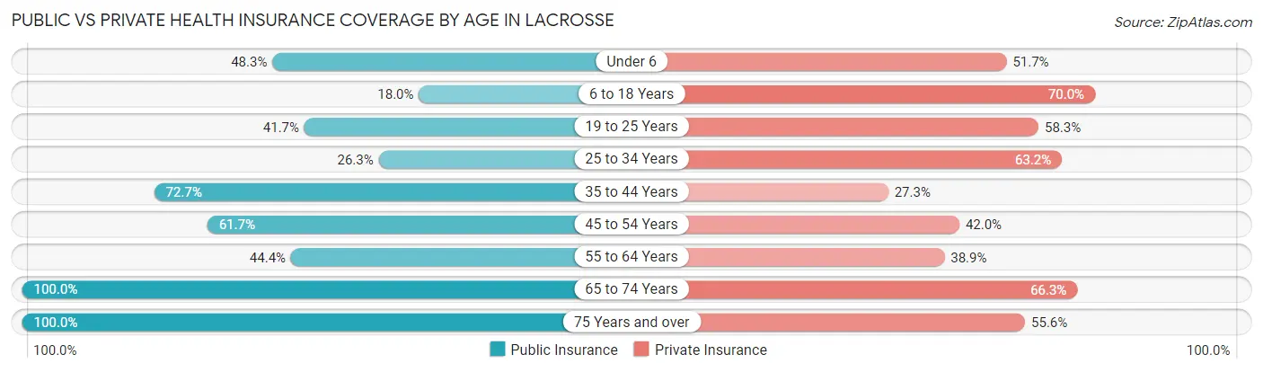 Public vs Private Health Insurance Coverage by Age in Lacrosse