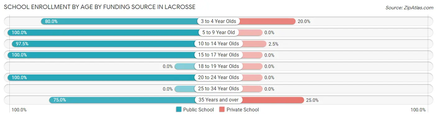 School Enrollment by Age by Funding Source in Lacrosse
