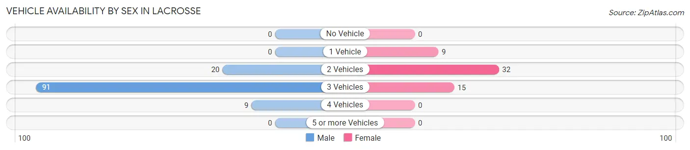 Vehicle Availability by Sex in Lacrosse