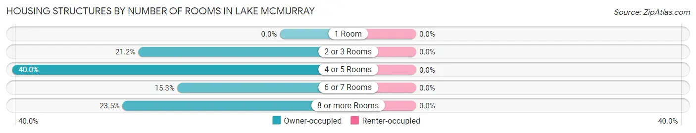 Housing Structures by Number of Rooms in Lake McMurray