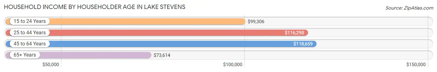 Household Income by Householder Age in Lake Stevens