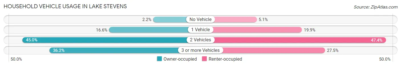 Household Vehicle Usage in Lake Stevens