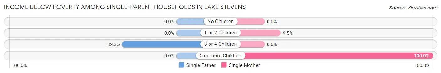 Income Below Poverty Among Single-Parent Households in Lake Stevens