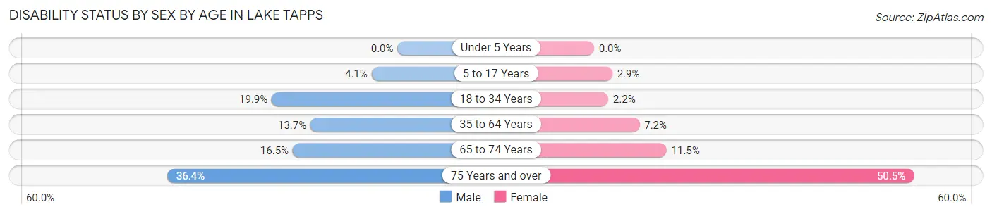 Disability Status by Sex by Age in Lake Tapps
