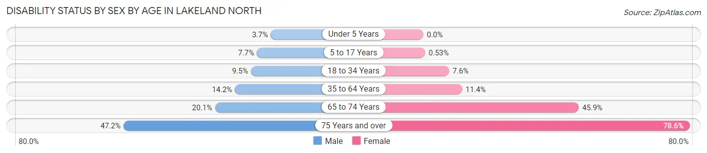 Disability Status by Sex by Age in Lakeland North