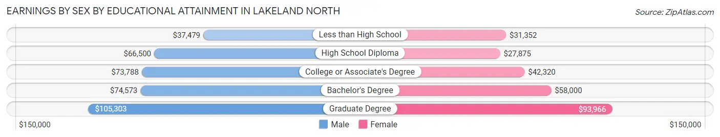 Earnings by Sex by Educational Attainment in Lakeland North