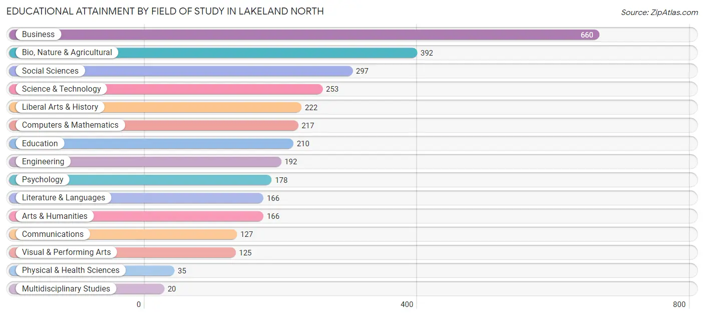 Educational Attainment by Field of Study in Lakeland North