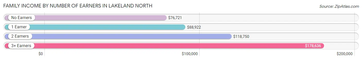 Family Income by Number of Earners in Lakeland North