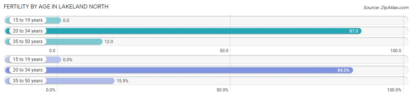 Female Fertility by Age in Lakeland North