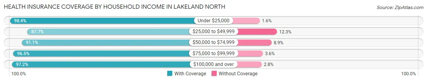 Health Insurance Coverage by Household Income in Lakeland North