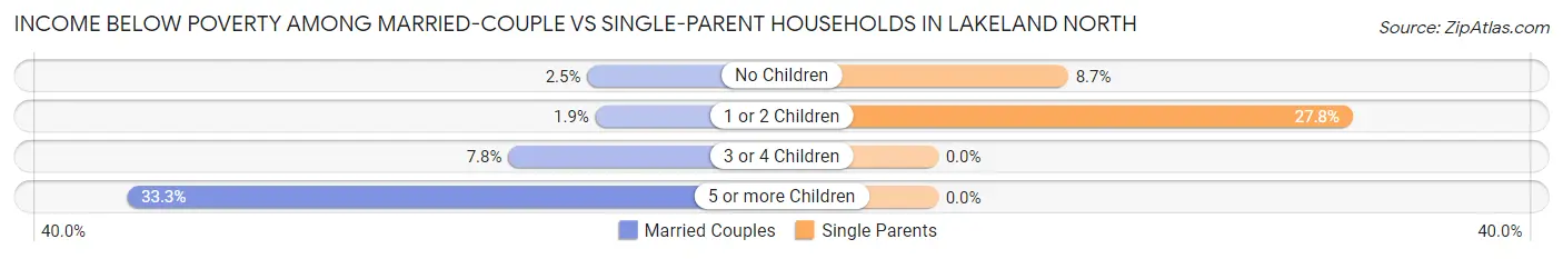 Income Below Poverty Among Married-Couple vs Single-Parent Households in Lakeland North