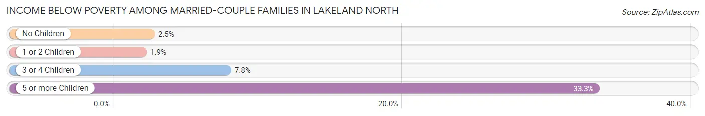 Income Below Poverty Among Married-Couple Families in Lakeland North