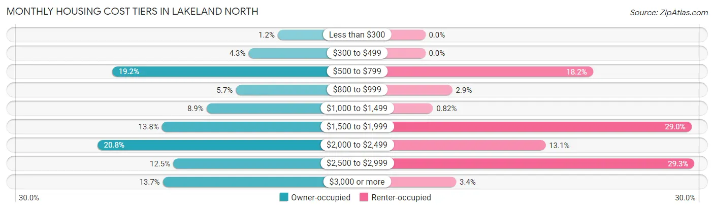 Monthly Housing Cost Tiers in Lakeland North