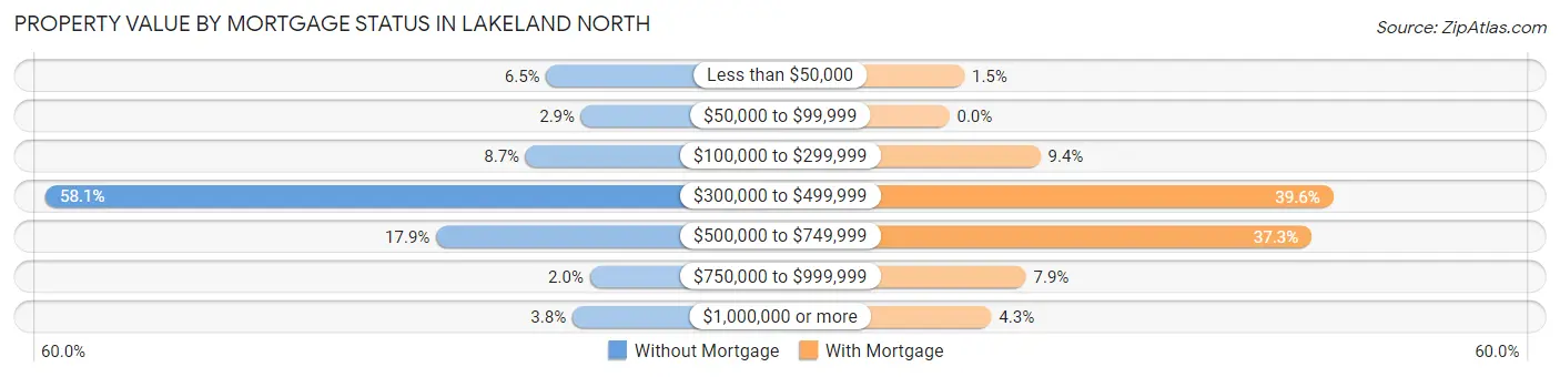 Property Value by Mortgage Status in Lakeland North
