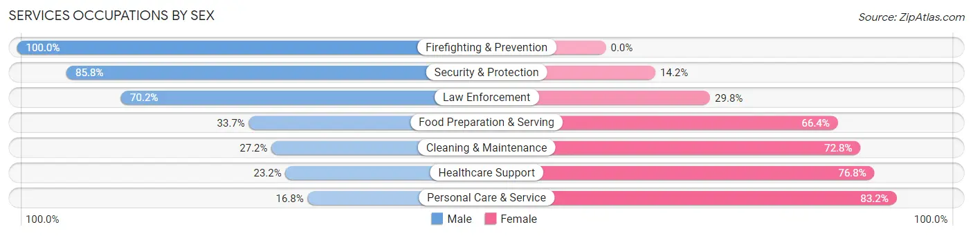Services Occupations by Sex in Lakeland North