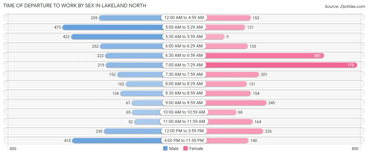 Time of Departure to Work by Sex in Lakeland North