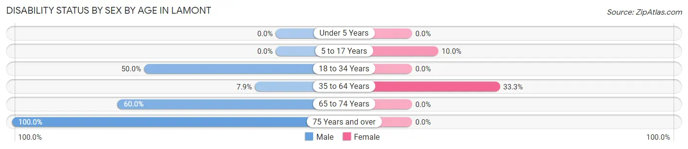 Disability Status by Sex by Age in Lamont