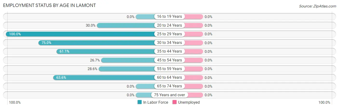 Employment Status by Age in Lamont
