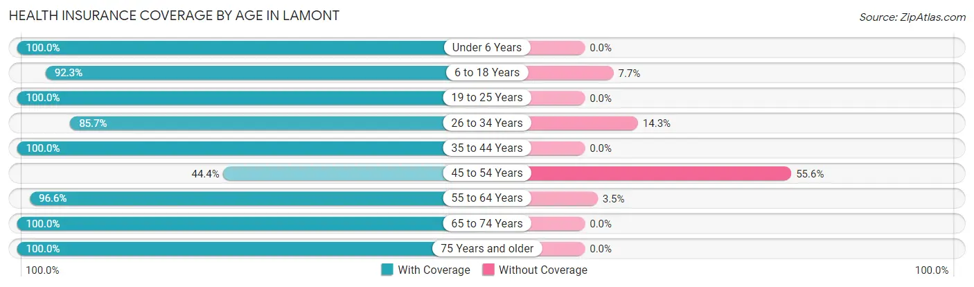 Health Insurance Coverage by Age in Lamont