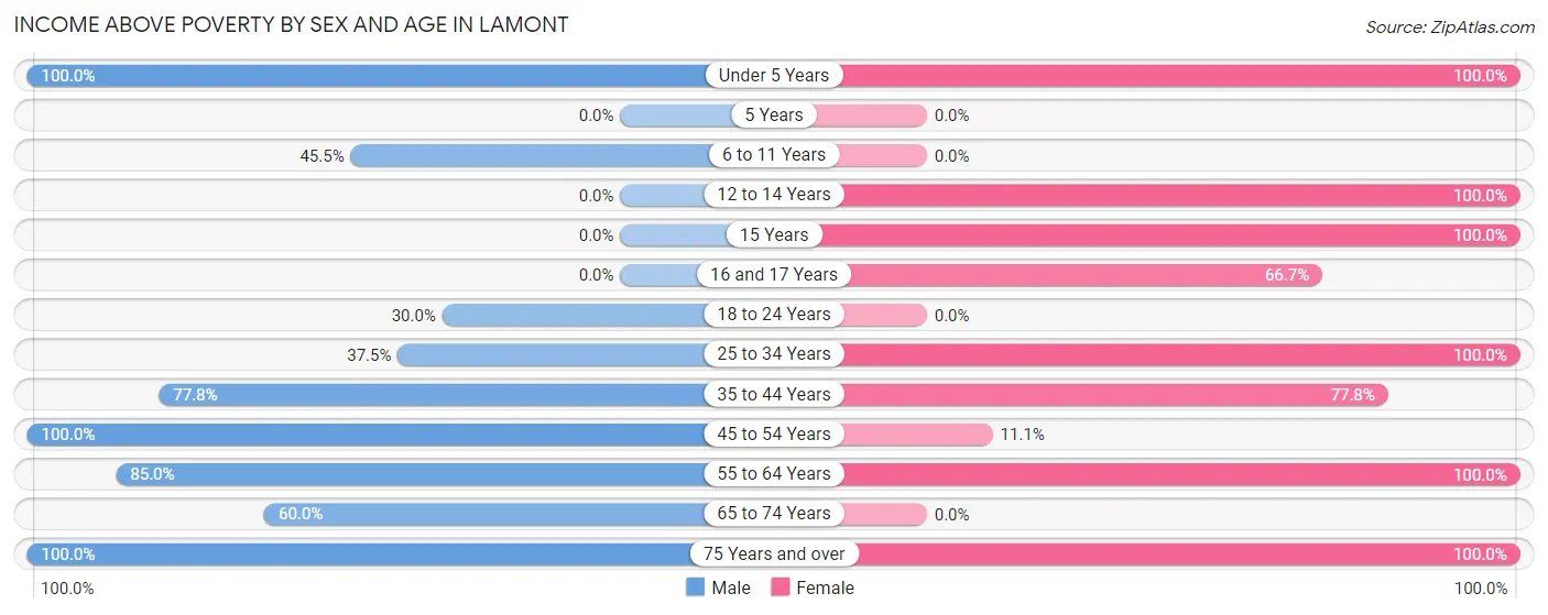 Income Above Poverty by Sex and Age in Lamont
