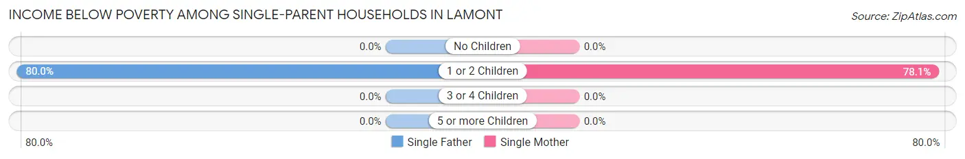 Income Below Poverty Among Single-Parent Households in Lamont