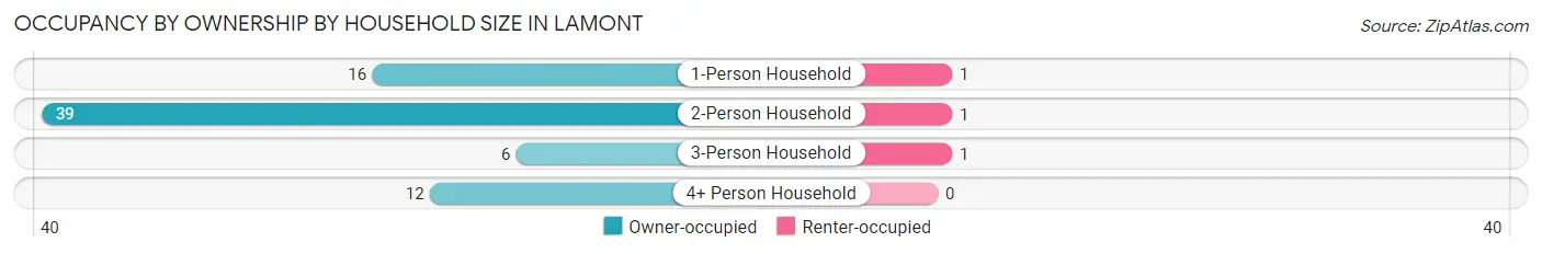 Occupancy by Ownership by Household Size in Lamont