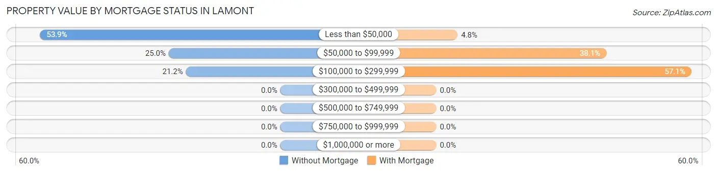 Property Value by Mortgage Status in Lamont