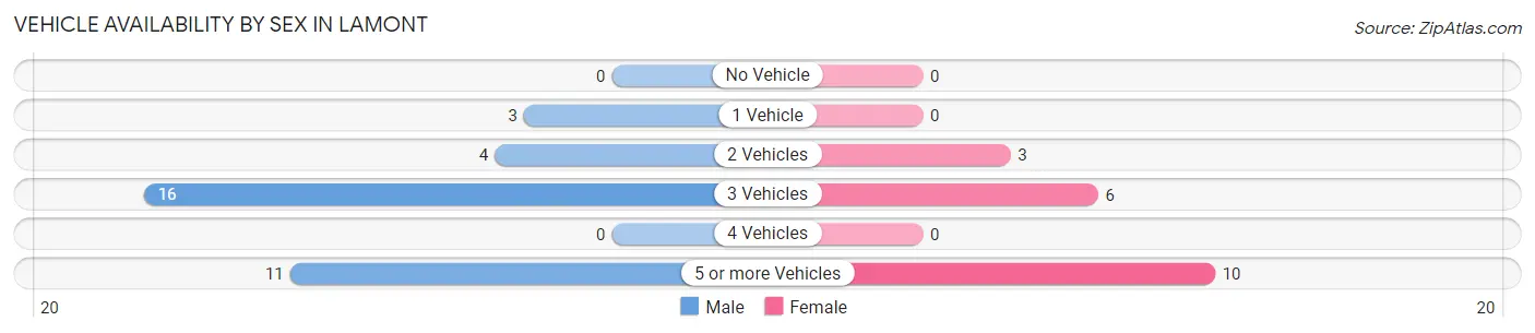 Vehicle Availability by Sex in Lamont
